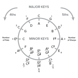 The Basics of Music Theory – Part 4 (Cycle Of 4ths)