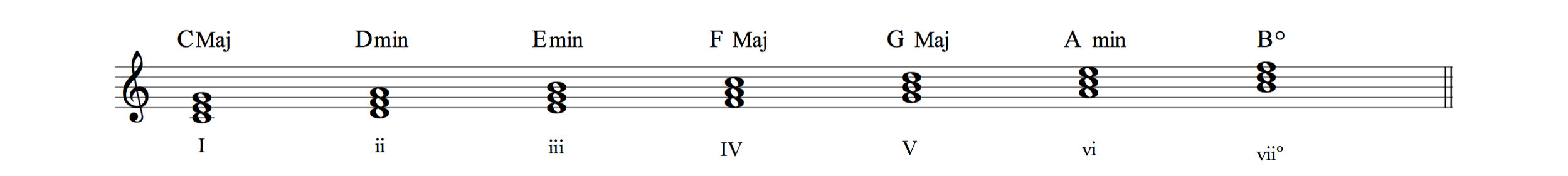 The Basics of Music Theory - Part 6 (Diatonic Triad)