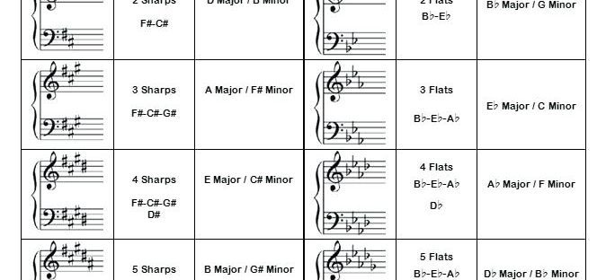 The Basics of Music Theory – Part 3 (Key Signatures)