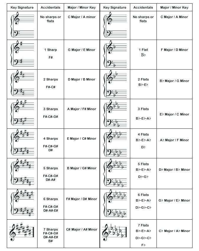 The Basics of Music Theory - Part 3 (Key Signatures)